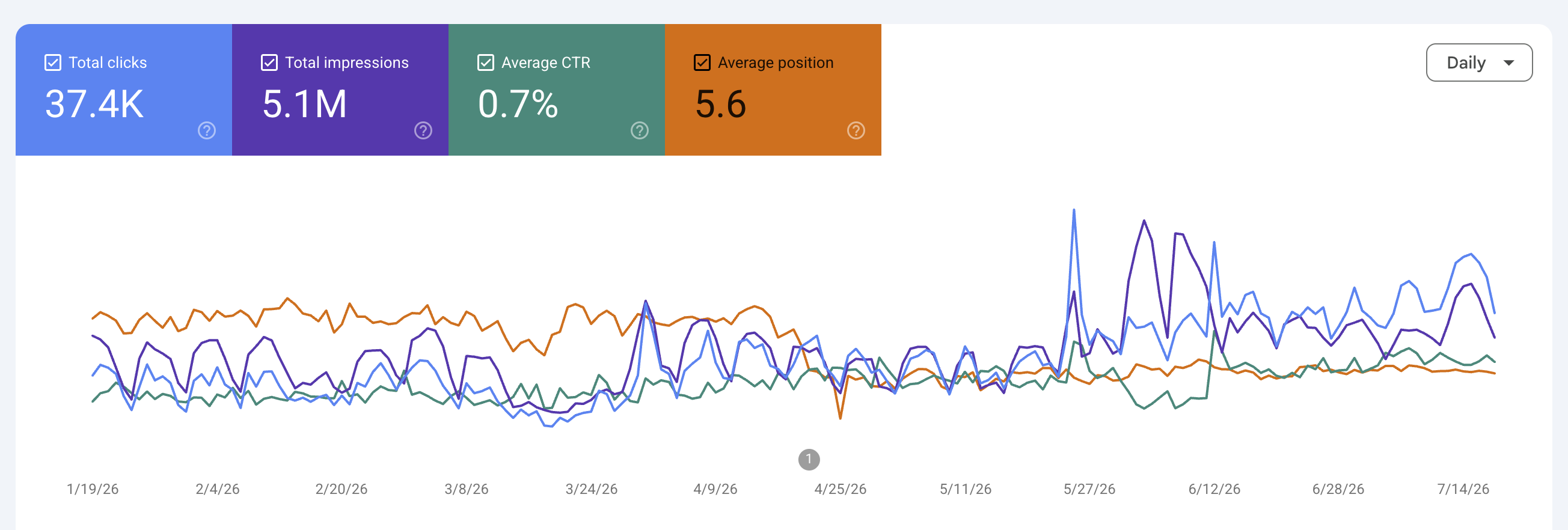 Dokumentasi Google Search Console Essentials, laporan 2