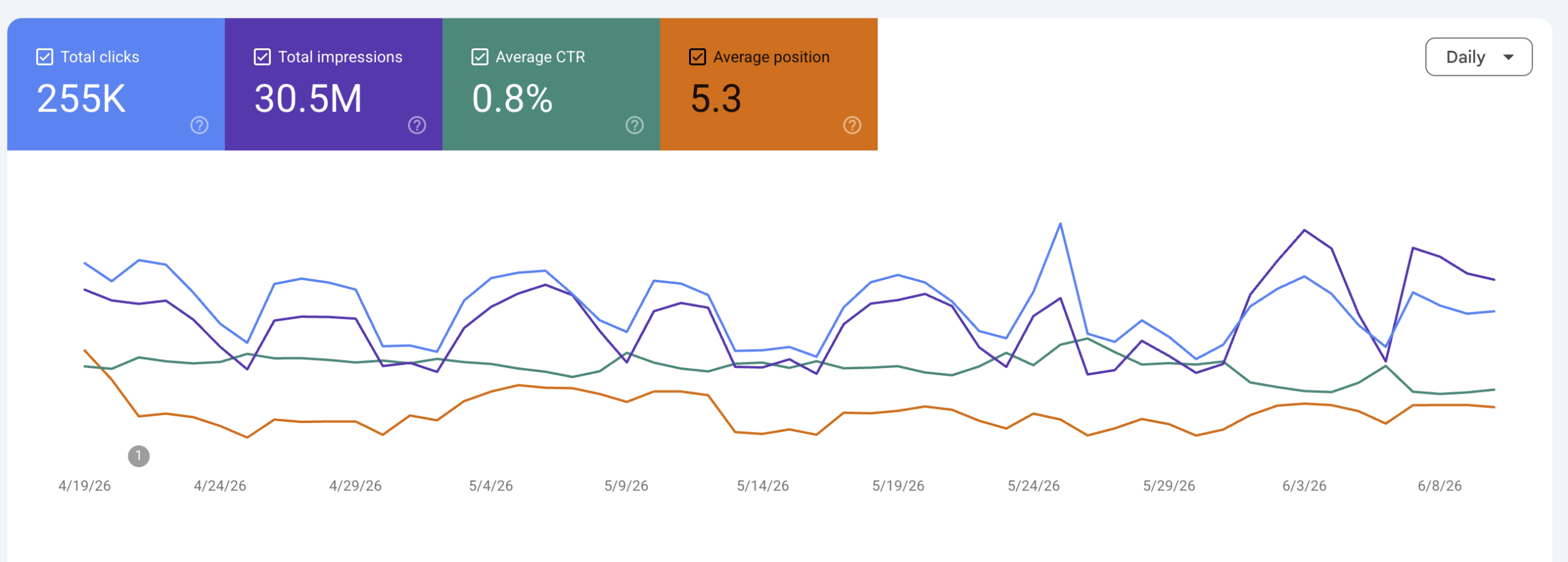 Google Search Console performance report showing SEO growth metrics